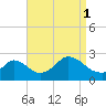 Squibnocket Point tide chart for Wednesday, September 1, 2021