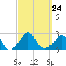 Squibnocket Point tide chart for Friday, September 24, 2021