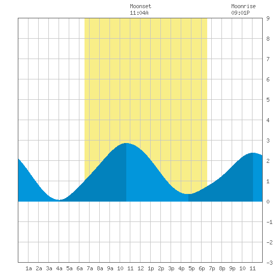 Squibnocket Point tide chart for Saturday, September 25, 2021