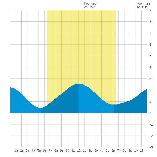 Squibnocket Point tide chart for Monday, September 27, 2021