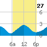 Squibnocket Point tide chart for Monday, September 27, 2021