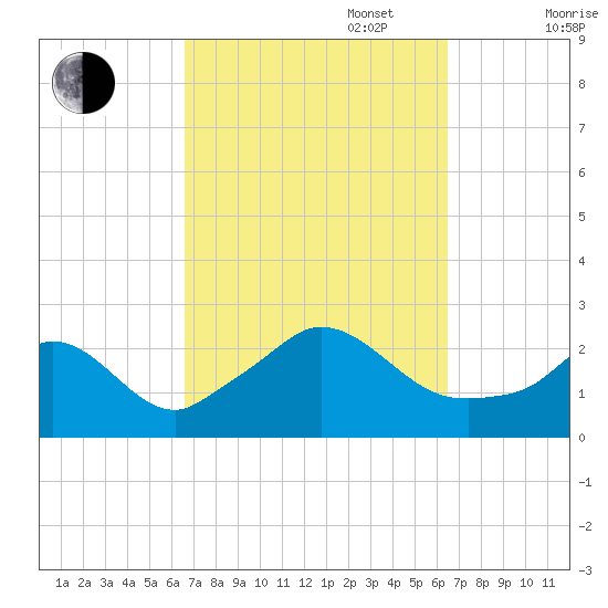 Squibnocket Point tide chart for Tuesday, September 28, 2021
