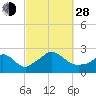 Squibnocket Point tide chart for Tuesday, September 28, 2021