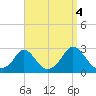 Squibnocket Point tide chart for Saturday, September 4, 2021