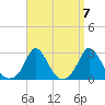 Squibnocket Point tide chart for Tuesday, September 7, 2021