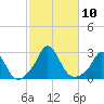 Squibnocket Point tide chart for Sunday, October 10, 2021