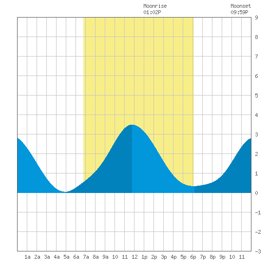 Squibnocket Point tide chart for Monday, October 11, 2021