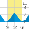 Squibnocket Point tide chart for Monday, October 11, 2021