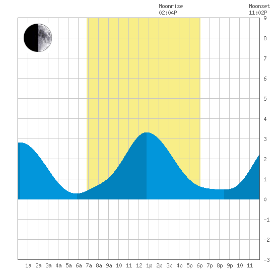 Squibnocket Point tide chart for Tuesday, October 12, 2021