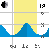 Squibnocket Point tide chart for Tuesday, October 12, 2021