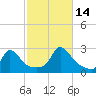 Squibnocket Point tide chart for Thursday, October 14, 2021