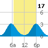 Squibnocket Point tide chart for Sunday, October 17, 2021