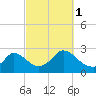 Squibnocket Point tide chart for Friday, October 1, 2021