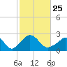 Squibnocket Point tide chart for Monday, October 25, 2021