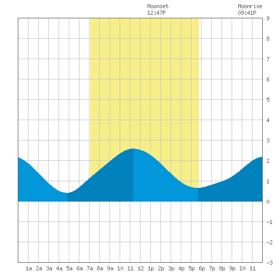 Squibnocket Point tide chart for Tuesday, October 26, 2021