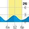 Squibnocket Point tide chart for Tuesday, October 26, 2021