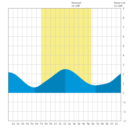 Squibnocket Point tide chart for Wednesday, October 27, 2021