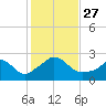 Squibnocket Point tide chart for Wednesday, October 27, 2021