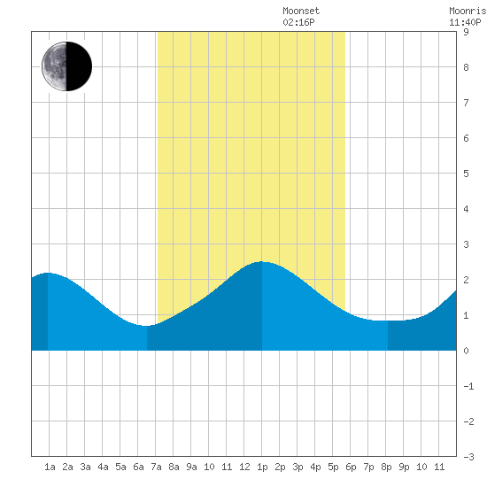 Squibnocket Point tide chart for Thursday, October 28, 2021