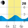 Squibnocket Point tide chart for Thursday, October 28, 2021