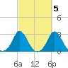 Squibnocket Point tide chart for Tuesday, October 5, 2021