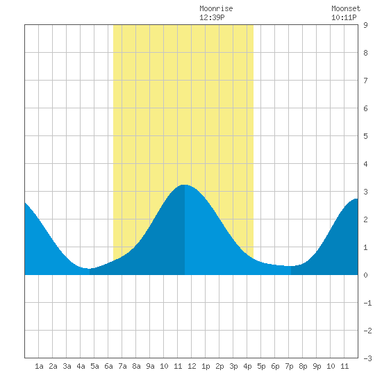 Squibnocket Point tide chart for Wednesday, November 10, 2021