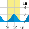 Squibnocket Point tide chart for Wednesday, November 10, 2021