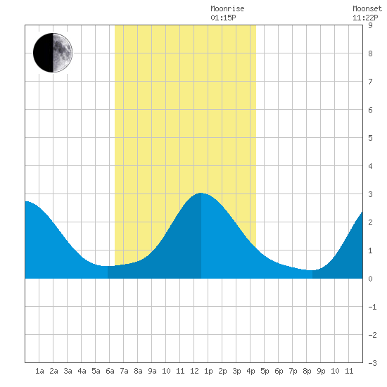 Squibnocket Point tide chart for Thursday, November 11, 2021