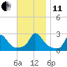 Squibnocket Point tide chart for Thursday, November 11, 2021