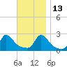 Squibnocket Point tide chart for Saturday, November 13, 2021