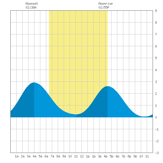 Squibnocket Point tide chart for Monday, November 15, 2021
