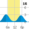 Squibnocket Point tide chart for Tuesday, November 16, 2021