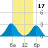 Squibnocket Point tide chart for Wednesday, November 17, 2021