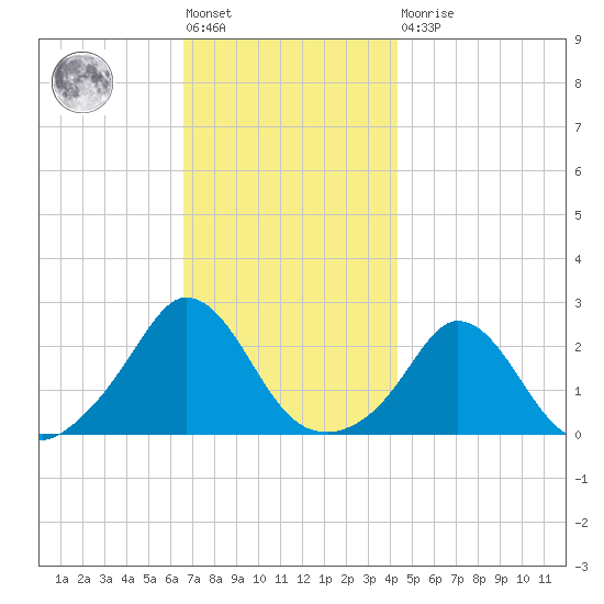 Squibnocket Point tide chart for Friday, November 19, 2021