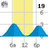 Squibnocket Point tide chart for Friday, November 19, 2021