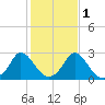 Squibnocket Point tide chart for Monday, November 1, 2021