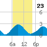 Squibnocket Point tide chart for Tuesday, November 23, 2021