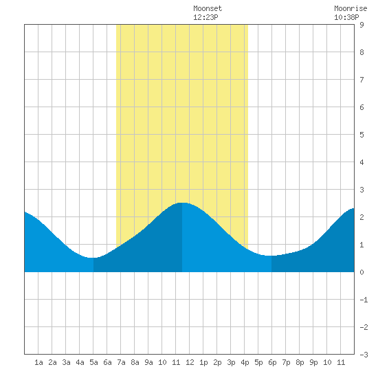 Squibnocket Point tide chart for Friday, November 26, 2021