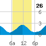 Squibnocket Point tide chart for Friday, November 26, 2021