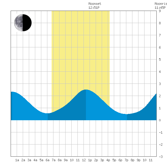 Squibnocket Point tide chart for Saturday, November 27, 2021