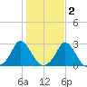 Squibnocket Point tide chart for Tuesday, November 2, 2021