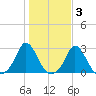 Squibnocket Point tide chart for Wednesday, November 3, 2021