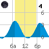 Squibnocket Point tide chart for Thursday, November 4, 2021