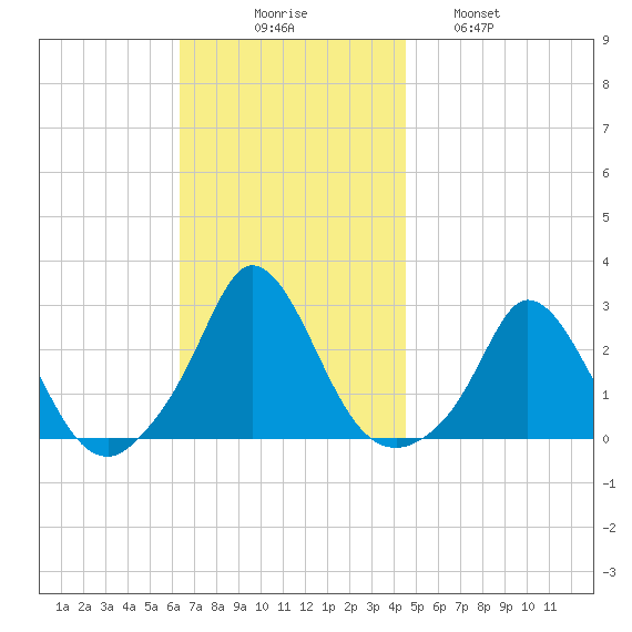 Squibnocket Point tide chart for Sunday, November 7, 2021