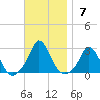 Squibnocket Point tide chart for Sunday, November 7, 2021