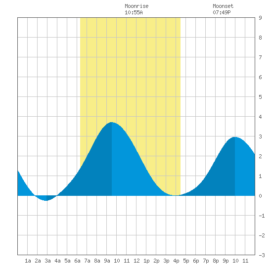 Squibnocket Point tide chart for Monday, November 8, 2021