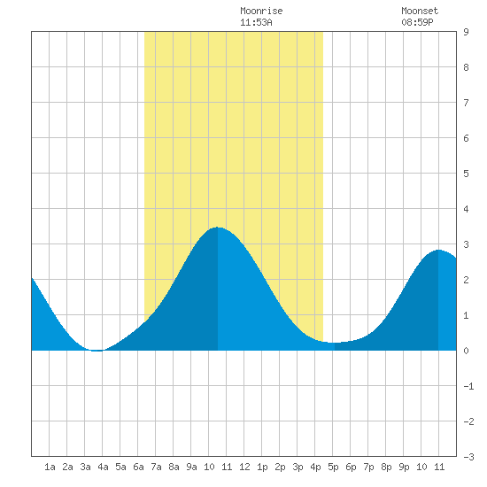 Squibnocket Point tide chart for Tuesday, November 9, 2021