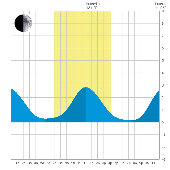 Squibnocket Point tide chart for Friday, December 10, 2021