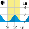 Squibnocket Point tide chart for Friday, December 10, 2021