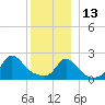 Squibnocket Point tide chart for Monday, December 13, 2021